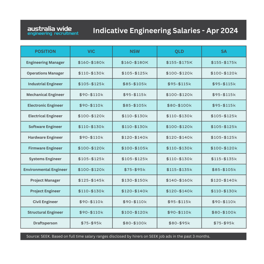 Engineering Stats April 2024